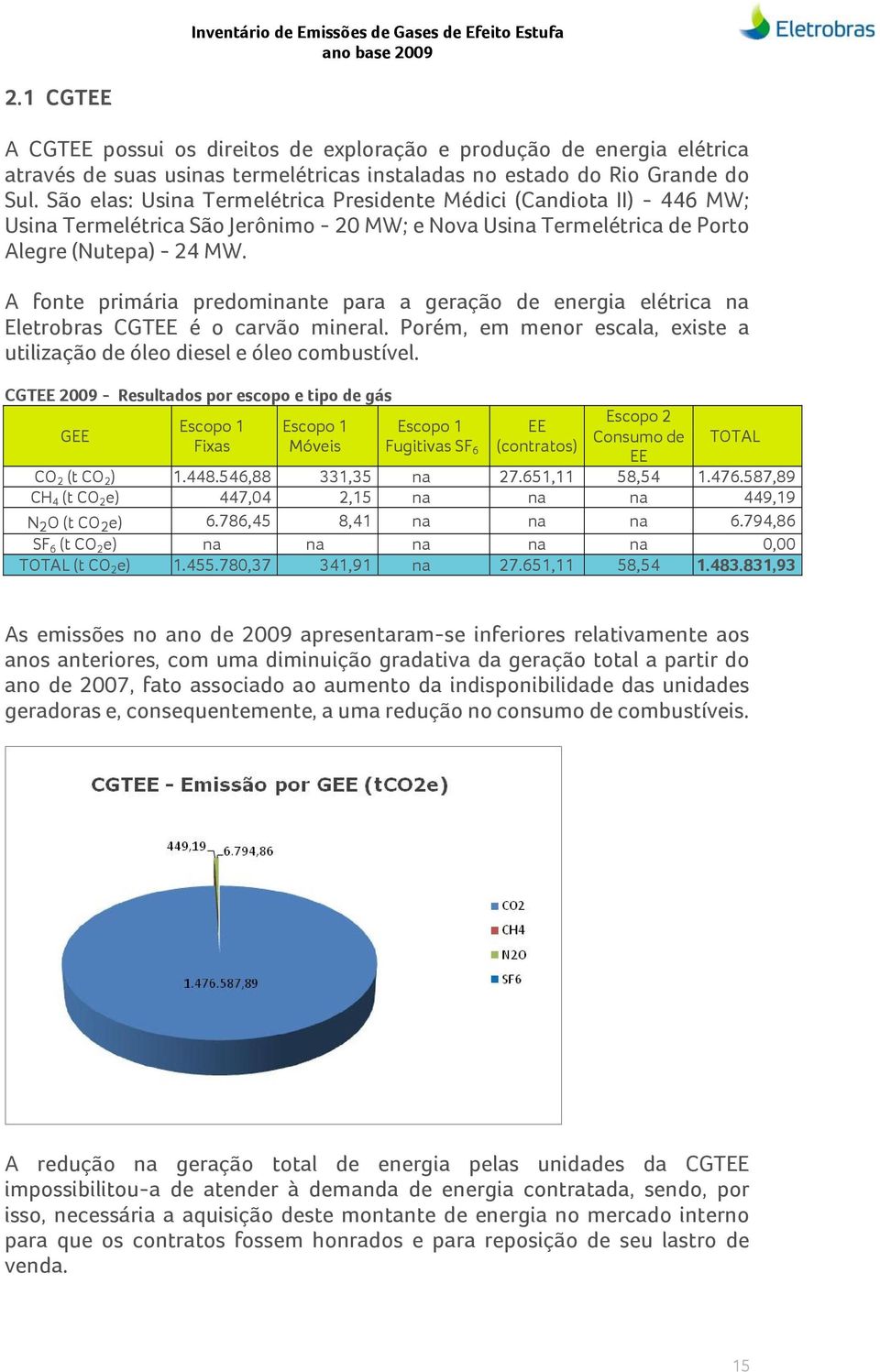 A fonte primária predominante para a geração de energia elétrica na Eletrobras CGTEE é o carvão mineral. Porém, em menor escala, existe a utilização de óleo diesel e óleo combustível.