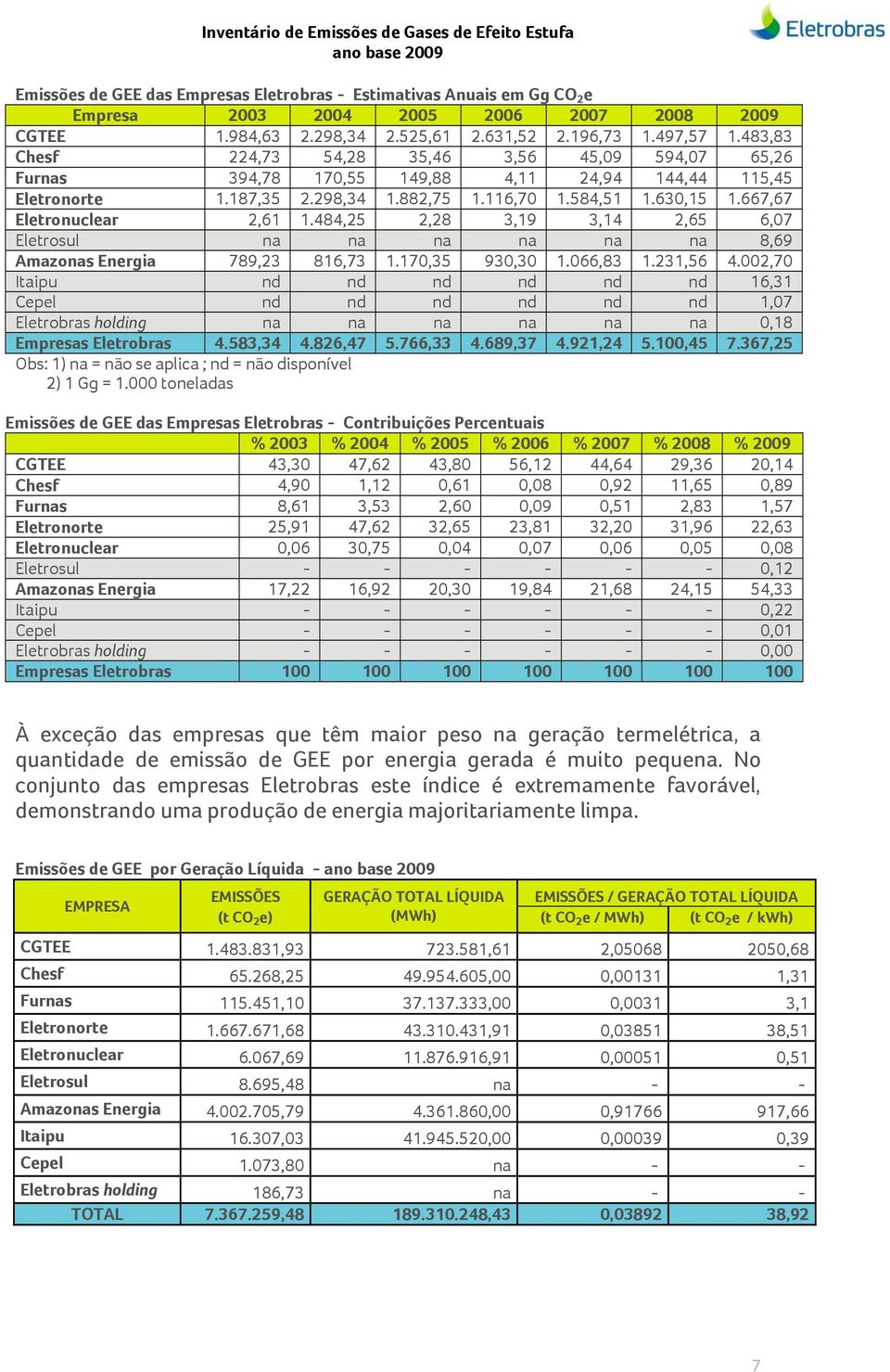 667,67 Eletronuclear 2,61 1.484,25 2,28 3,19 3,14 2,65 6,07 Eletrosul na na na na na na 8,69 Amazonas Energia 789,23 816,73 1.170,35 930,30 1.066,83 1.231,56 4.