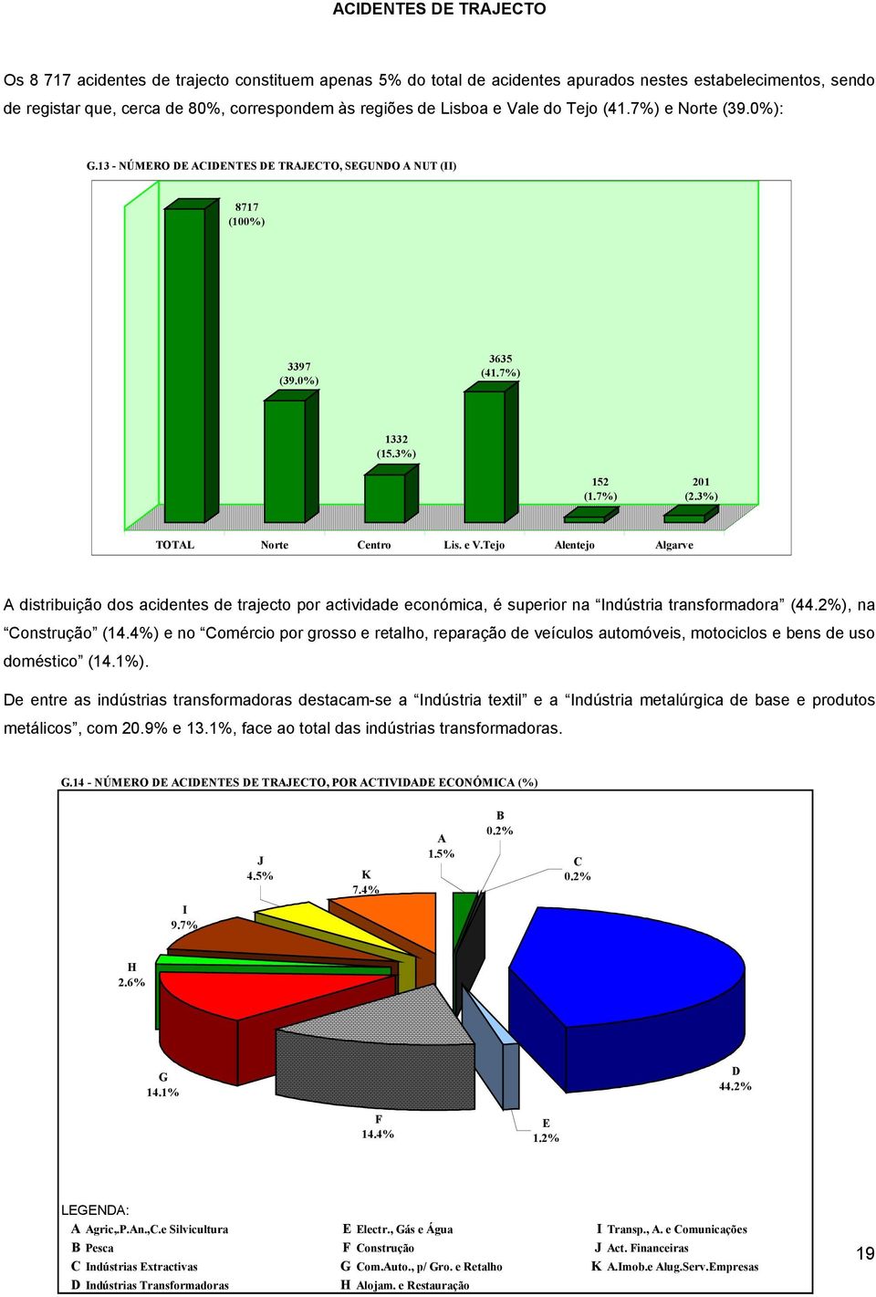 3%) TOTAL Norte Centro Lis. e V.Tejo Alentejo Algarve A distribuição dos acidentes de trajecto por actividade económica, é superior na Indústria transformadora (44.2%), na Construção (14.