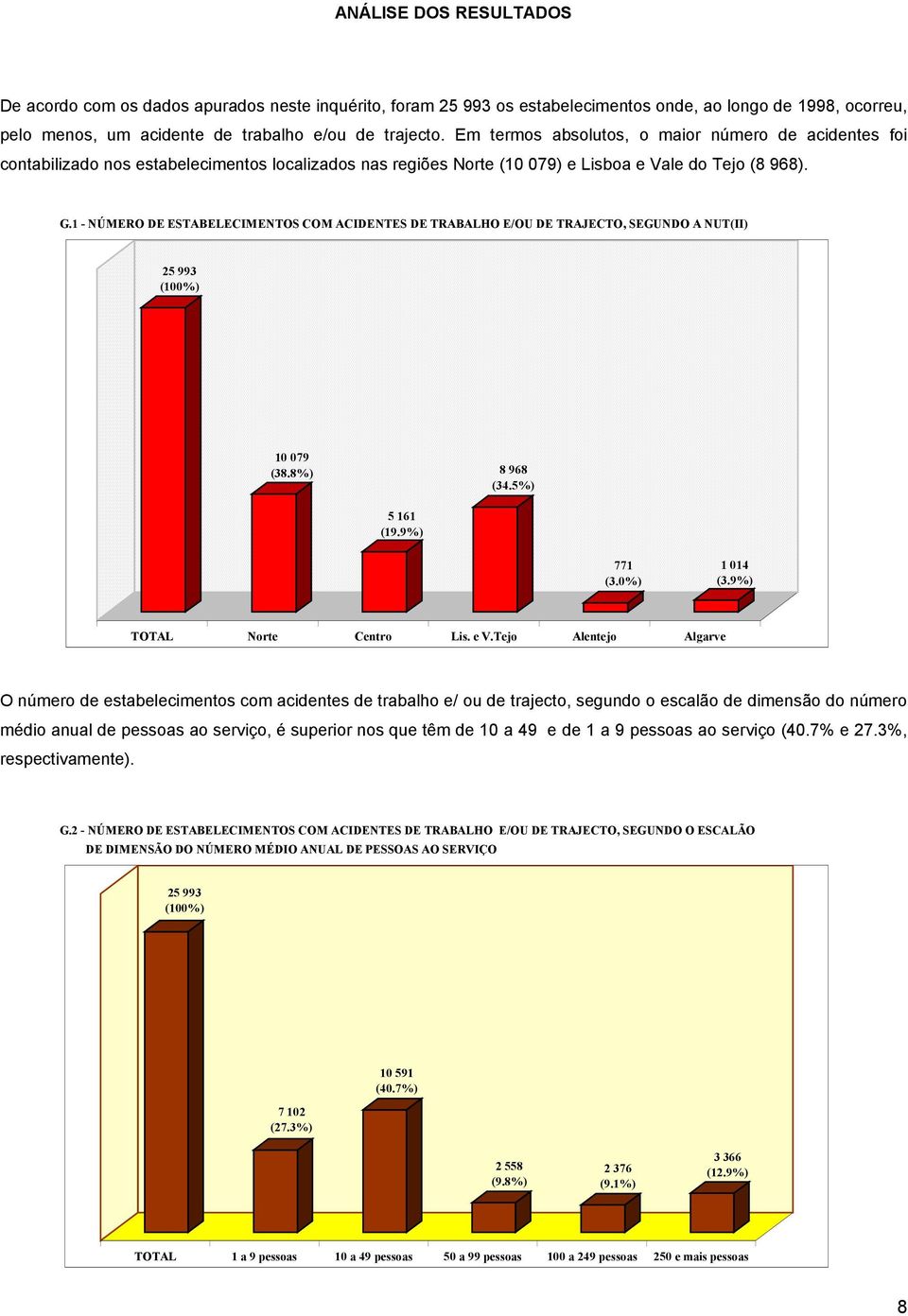 1 - NÚMERO DE ESTABELECIMENTOS COM ACIDENTES DE TRABALHO E/OU DE TRAJECTO, SEGUNDO A NUT(II) 25 993 (100%) 10 079 (38.8%) 8 968 (34.5%) 5 161 (19.9%) 771 (3.0%) 1 014 (3.9%) TOTAL Norte Centro Lis.