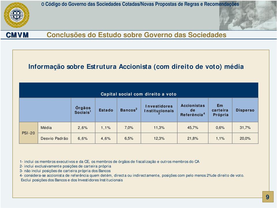 1,1% 4,6% 7,0% 6,5% 11,3% 12,3% 45,7% 21,8% 0,6% 1,1% 31,7% 20,0% 1- inclui os membros executivos e da CE, os membros de órgãos de fiscalização e outros membros do CA 2- inclui exclusivamente