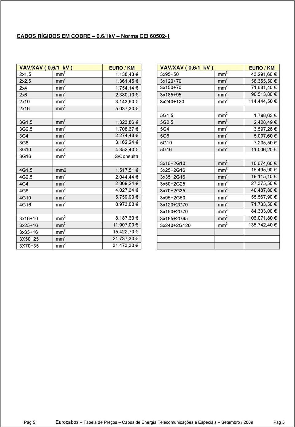 428,49 3G2,5 mm 2 1.708,67 5G4 mm 2 3.597,26 3G4 mm 2 2.274,48 5G6 mm 2 5.097,60 3G6 mm 2 3.162,24 5G10 mm 2 7.235,50 3G10 mm 2 4.352,40 5G16 mm 2 11.006,20 3G16 mm 2 S/Consulta 3x16+2G10 mm 2 10.