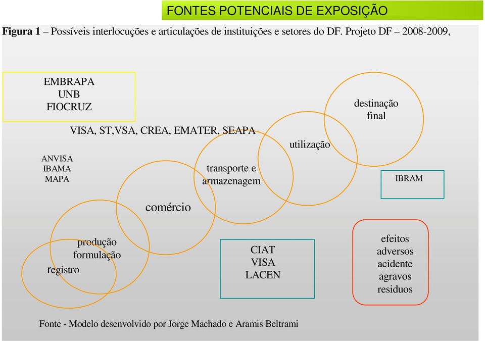 transporte e armazenagem utilização destinação final IBRAM produção formulação registro CIAT VISA LACEN IAT