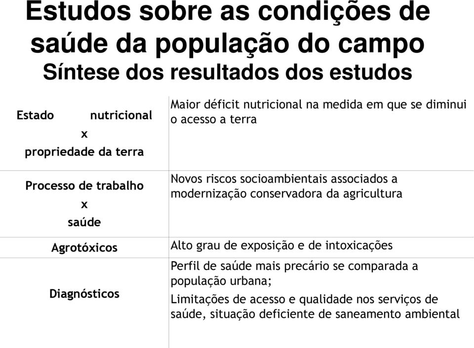 riscos socioambientais associados a modernização conservadora da agricultura Alto grau de exposição e de intoxicações Perfil de saúde