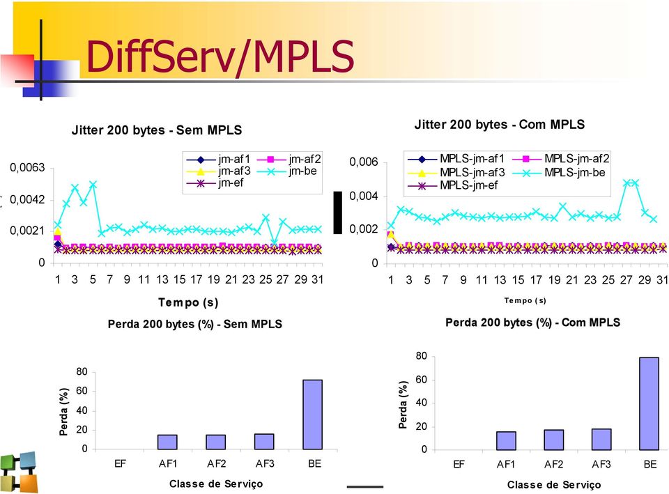 0 1 3 5 7 9 11 13 15 17 19 21 23 25 27 29 31 Tempo (s) Tempo ( s) Perda 200 bytes (%) - Sem MPLS Perda 200 bytes (%) - Com