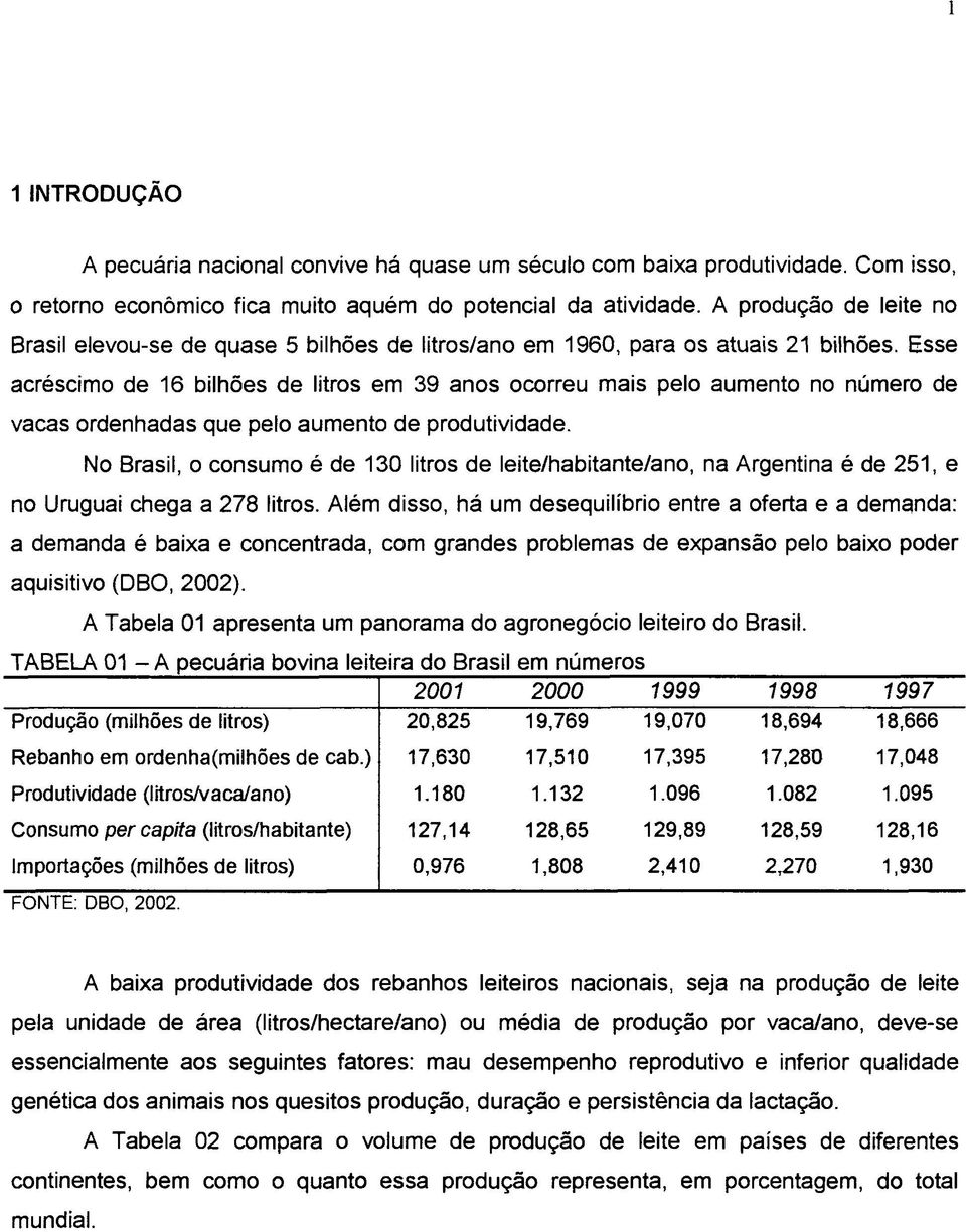 Esse acréscimo de 16 bilhões de litros em 39 anos ocorreu mais pelo aumento no número de vacas ordenhadas que pelo aumento de produtividade.