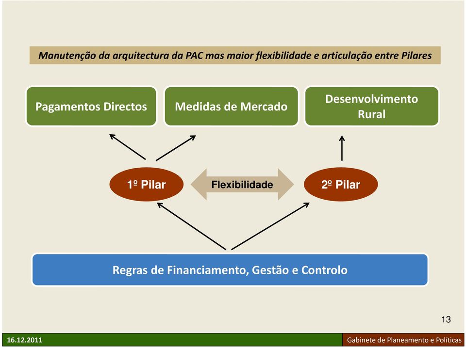 Directos Medidas de Mercado Desenvolvimento Rural 1º