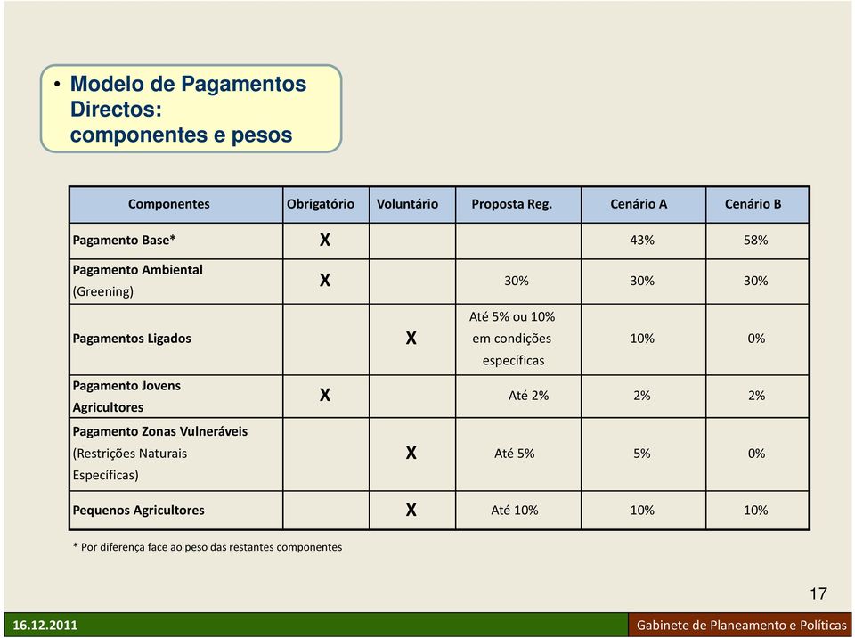 Agricultores Pagamento Zonas Vulneráveis (Restrições Naturais Específicas) X 30% 30% 30% X Até 5% ou 10% em condições