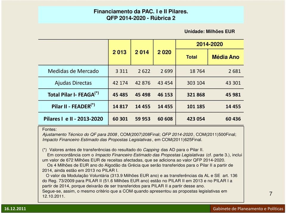 Pilar I-FEAGA (*) 45 485 45 498 46 153 321 868 45 981 Pilar II -FEADER (*) 14 817 14 455 14 455 101 185 14 455 Pilares I e II -2013-2020 60 301 59 953 60 608 423 054 60 436 Fontes: Ajustamento