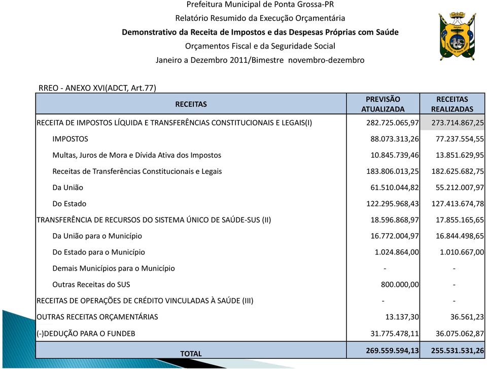 77) RECEITAS PREVISÃO ATUALIZADA RECEITAS REALIZADAS RECEITA DE IMPOSTOS LÍQUIDA E TRANSFERÊNCIAS CONSTITUCIONAIS E LEGAIS(I) 282.725.065,97 273.714.867,25 IMPOSTOS 88.073.313,26 77.237.