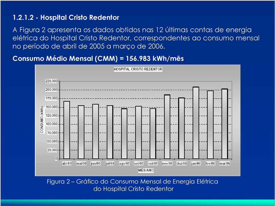 mensal no período de abril de 2005 a março de 2006. Consumo Médio Mensal (CMM) = 156.