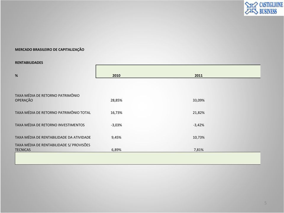 21,82% TAXA MÉDIA DE RETORNO INVESTIMENTOS -3,03% -3,42% TAXA MÉDIA DE RENTABILIDADE
