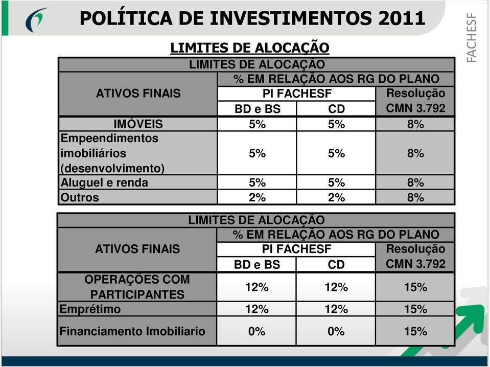 5% 8% Outros 2% 2% 8% 792 OPERAÇÕES COM PARTICIPANTES 12% 12% 15% Emprétimo 12% 12% 15%