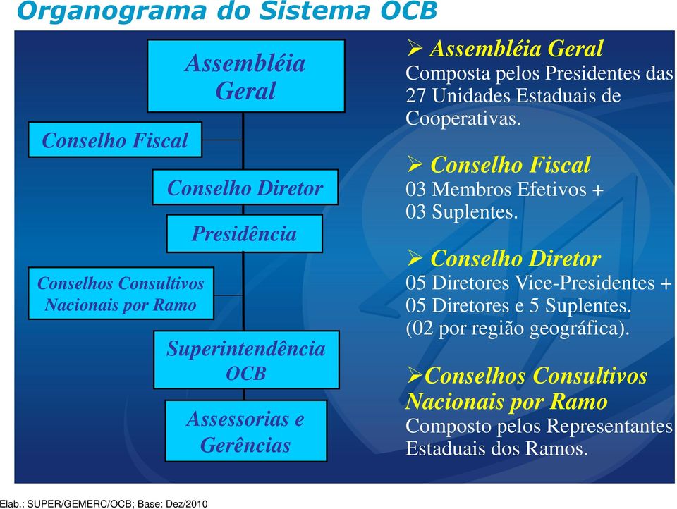 Conselho Fiscal 03 Membros Efetivos + 03 Suplentes. Conselho Diretor 05 Diretores VicePresidentes + 05 Diretores e 5 Suplentes.