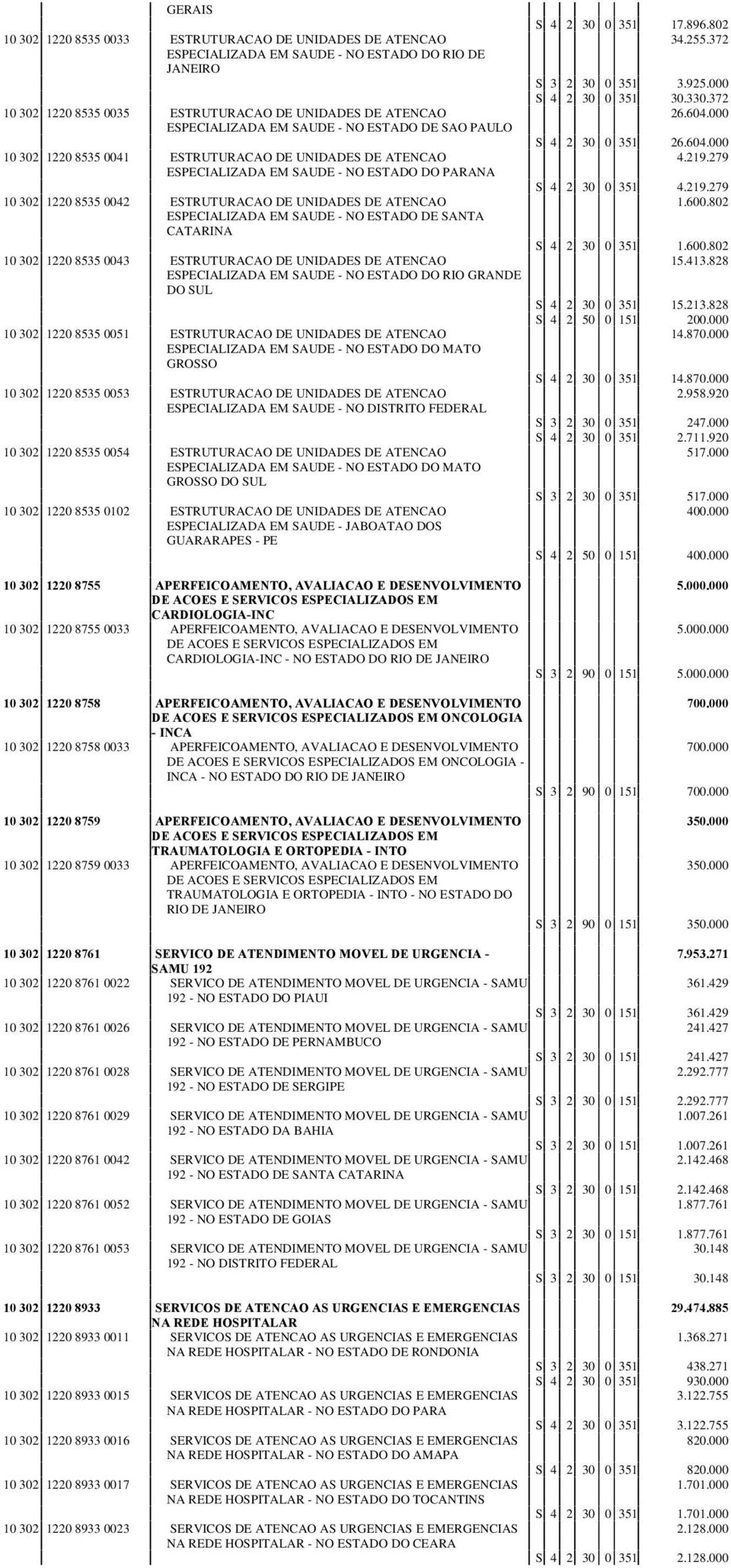 EM SAUDE - NO ESTADO DE SANTA CATARINA 10 302 1220 8535 0043 ESTRUTURACAO DE UNIDADES DE ATENCAO ESPECIALIZADA EM SAUDE - NO ESTADO DO RIO GRANDE DO SUL 10 302 1220 8535 0051 ESTRUTURACAO DE UNIDADES