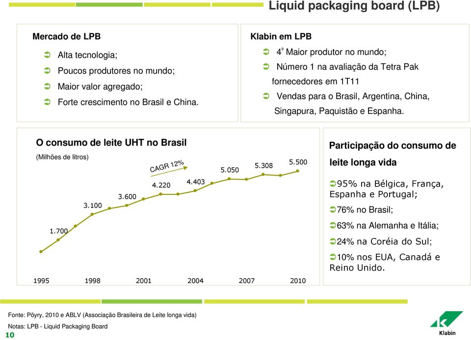 O consumo de leite UHT no Brasil (Milhões de litros) 3.600 3.100 1.700 CAGR 12% 4.403 4.220 5.500 5.308 5.