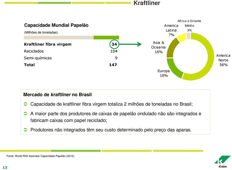 virgem totaliza 2 milhões de toneladas no Brasil; A maior parte dos produtores de caixas de papelão ondulado não são integrados e fabricam caixas