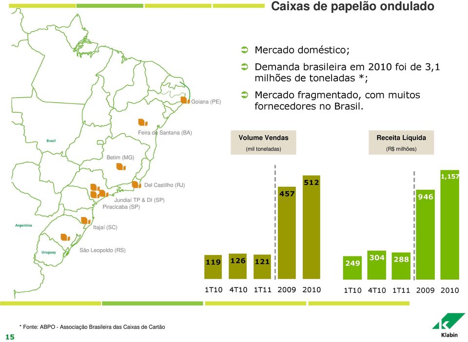 Feira de Santana (BA) Volume Vendas Receita Líquida Betim (MG) (mil toneladas) (R$ milhões) Del Castilho (RJ) Jundiaí TP & DI