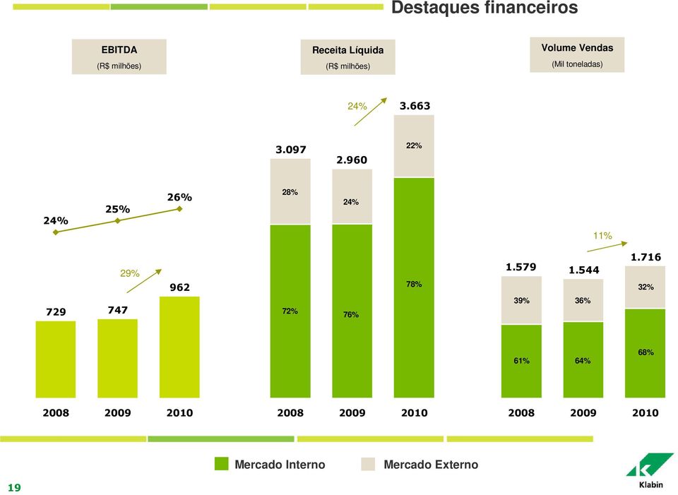 960 2,960 22% 24% 25% 26% 28% 24% 11% 729 747 29% 962 72% 76% 78% 1.579 1,579 1.