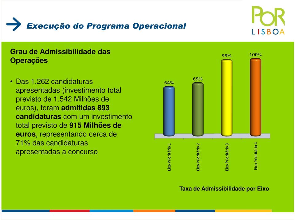 542 Milhões de euros), foram admitidas 893 candidaturas com um investimento total