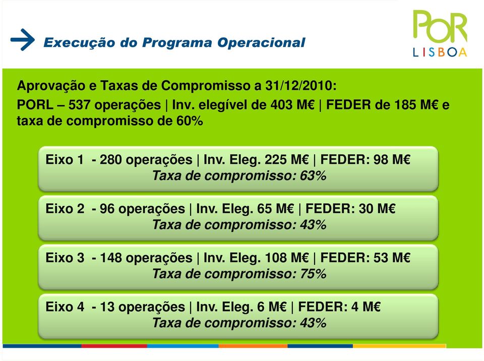225 M FEDER: 98 M Taxa de compromisso: 63% Eixo 2-96 operações Inv. Eleg.