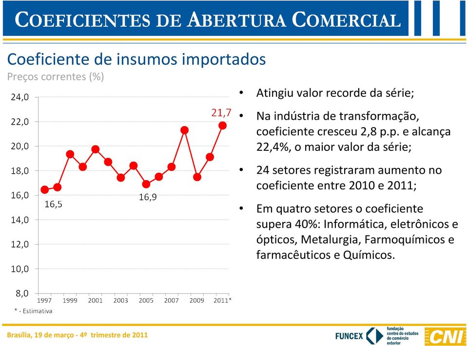 p. e alcança 22,4%, o maior valor da série; 24 setores registraram aumento no coeficiente