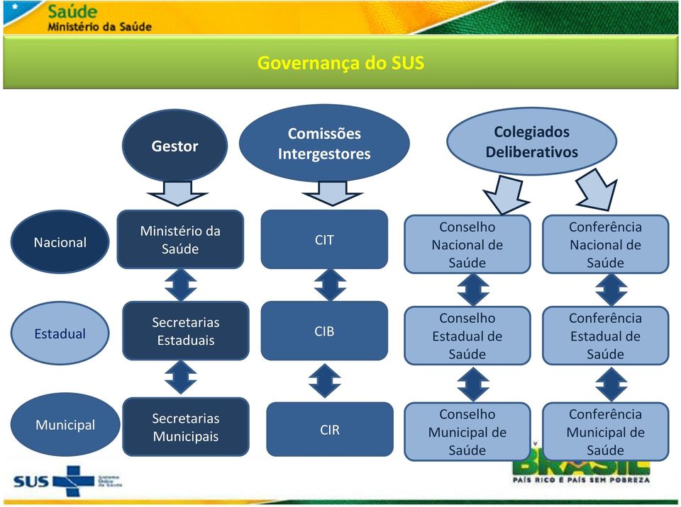 Estadual Secretarias Estaduais CIB Conselho Estadual de Saúde Conferência Estadual de