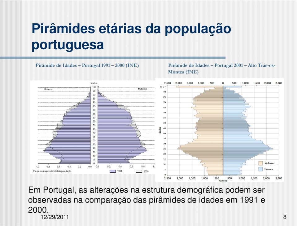 (INE) Em Portugal, as alterações na estrutura demográfica podem ser