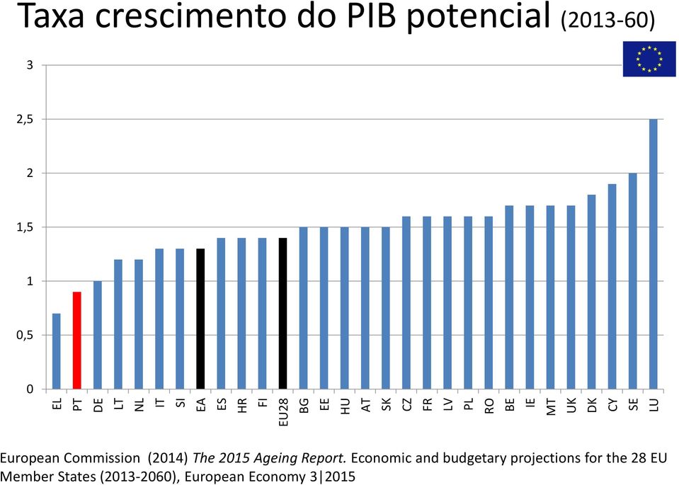 1,5 European Commission (214) The 215 Ageing Report.