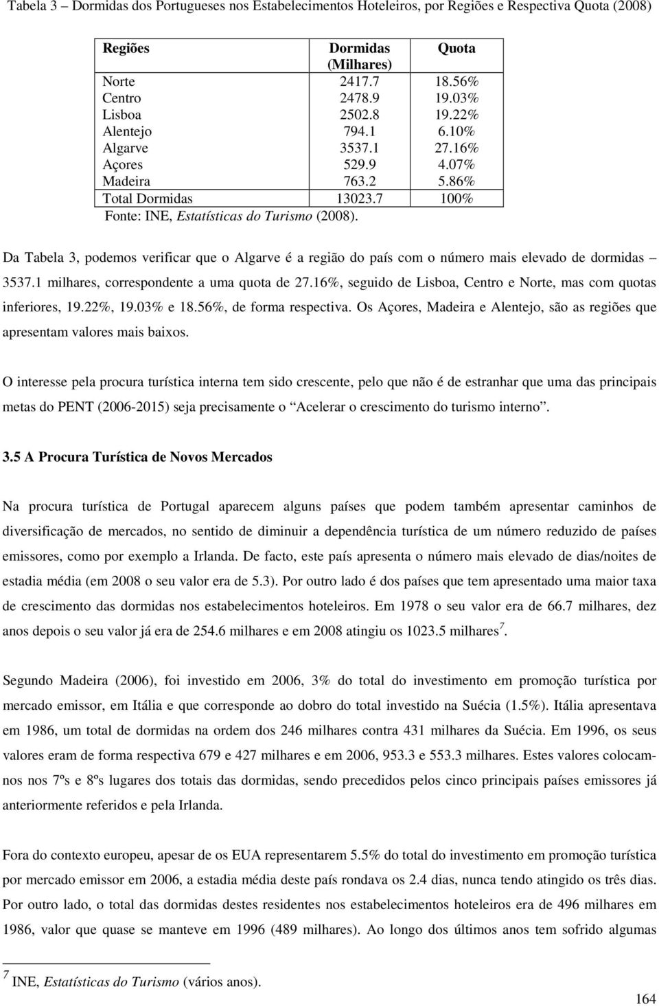 Da Tabela 3, podemos verificar que o Algarve é a região do país com o número mais elevado de dormidas 3537.1 milhares, correspondente a uma quota de 27.