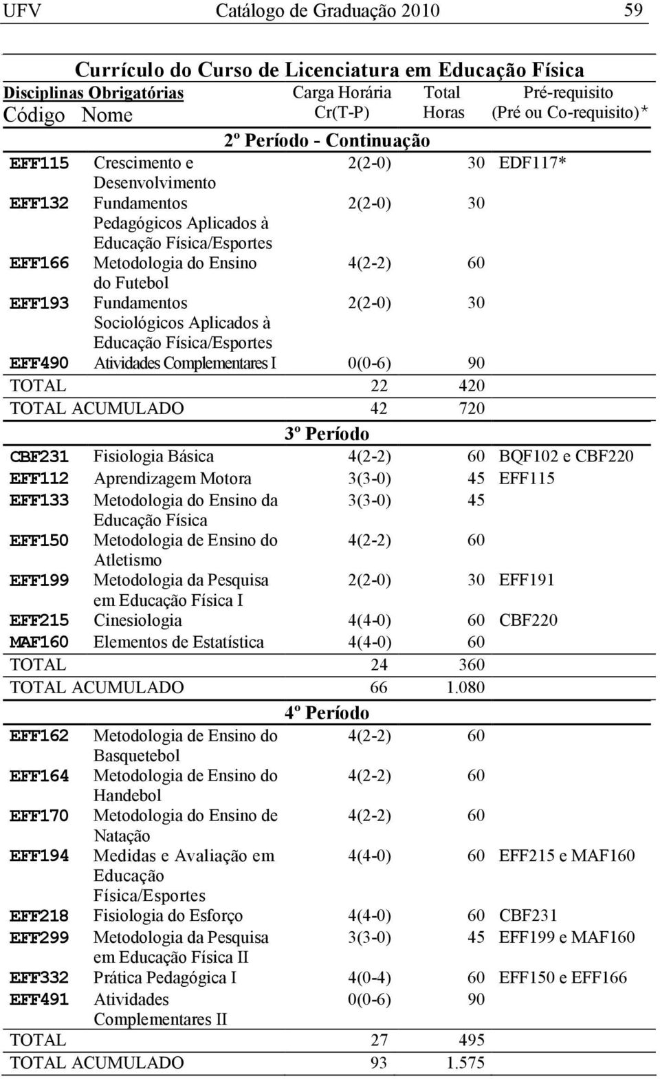 Aprendizagem Motora 3(3-0) 45 EFF115 EFF133 Metodologia do Ensino da 3(3-0) 45 Educação Física EFF150 Metodologia de Ensino do Atletismo EFF199 Metodologia da Pesquisa EFF191 em Educação Física I