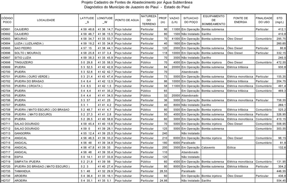 Poço tubular Particular 80 1500 Não Instalado Sarilho 410,8 HD693 MOURAO 4 58 34,7 41 35 53,7 Poço tubular Particular 70 41000 Em Operação Bomba submersa Óleo Diesel Comunitário 295,75 HD694 LUZIA (