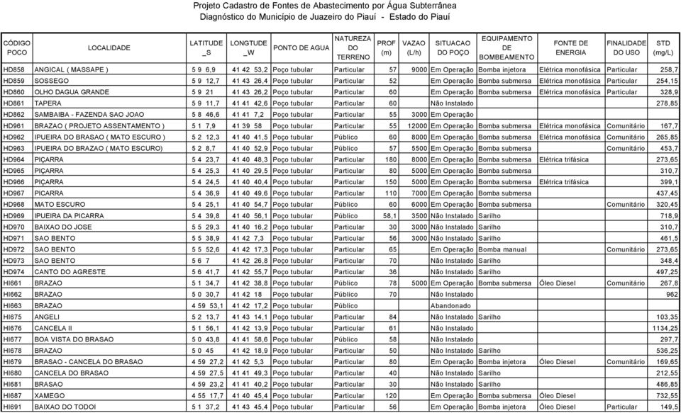 SOSSEGO 5 9 12,7 41 43 26,4 Poço tubular Particular 52 Em Operação Bomba submersa Elétrica monofásica Particular 254,15 HD860 OLHO DAGUA GRANDE 5 9 21 41 43 26,2 Poço tubular Particular 60 Em