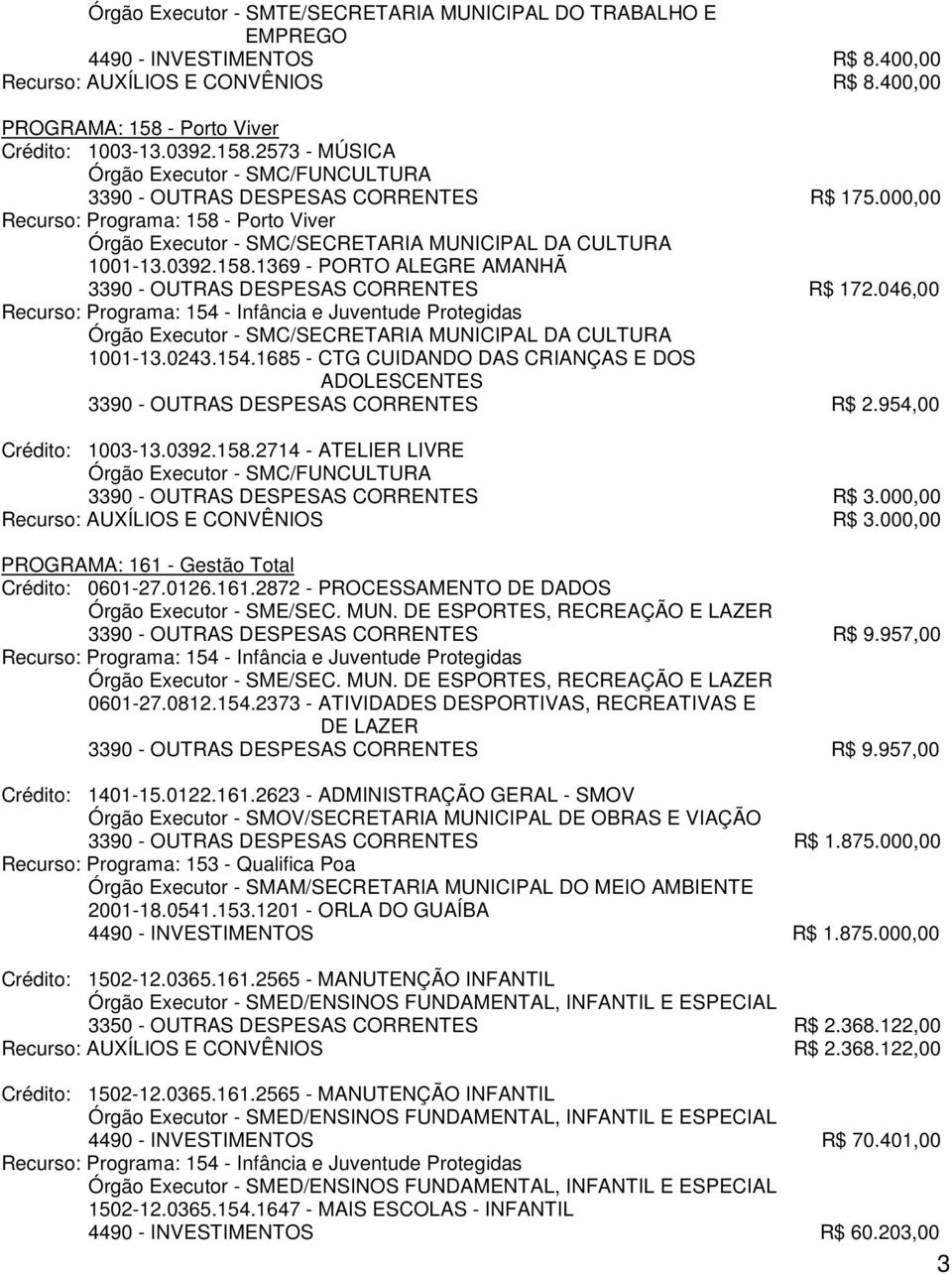 046,00 1001-13.0243.154.1685 - CTG CUIDANDO DAS CRIANÇAS E DOS ADOLESCENTES 3390 - OUTRAS DESPESAS CORRENTES R$ 2.954,00 Crédito: 1003-13.0392.158.