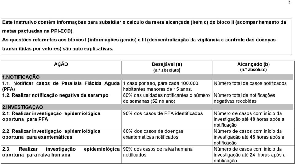 º absoluto) 1.NOTIFICAÇÃO 1.1. Notificar casos de Paralisia Flácida Aguda 1 caso por ano, para cada 100.000 (PFA) habitantes menores de 15 anos. 1.2.