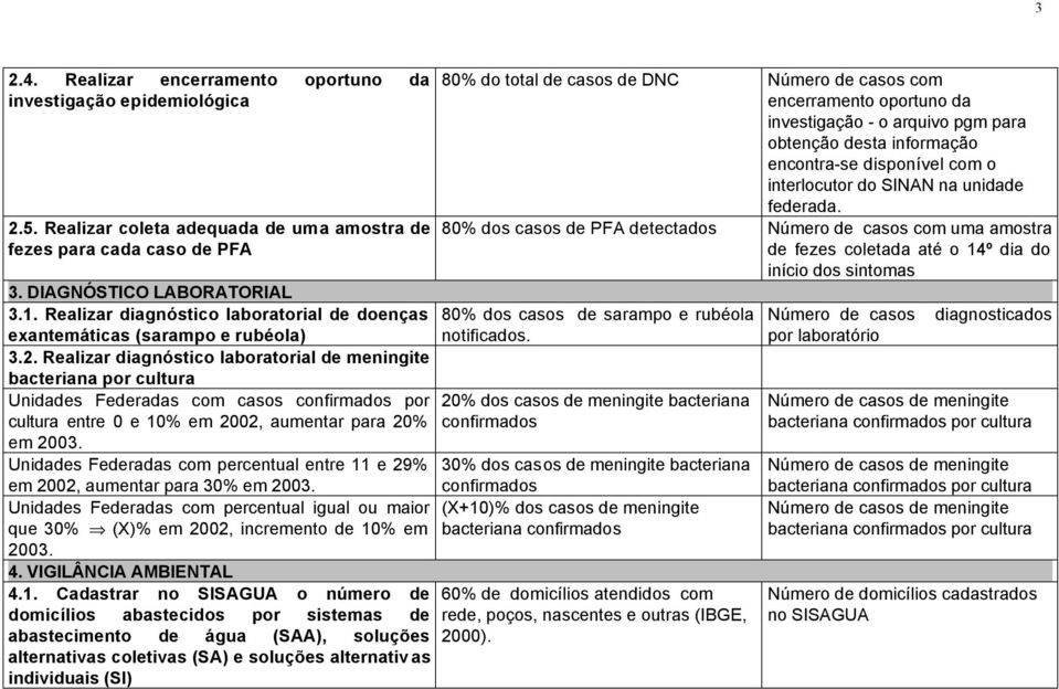 Realizar diagnóstico laboratorial de meningite bacteriana por cultura Unidades Federadas com casos confirmados por cultura entre 0 e 10% em 2002, aumentar para 20% em 2003.