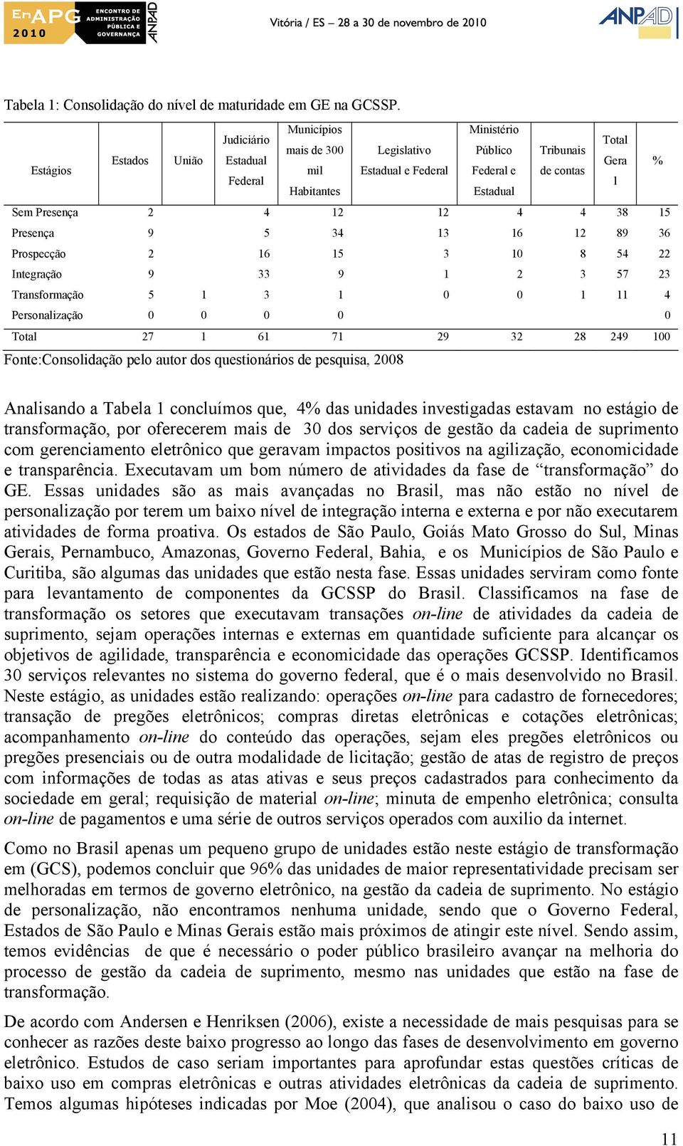 Presença 2 4 12 12 4 4 38 15 Presença 9 5 34 13 16 12 89 36 Prospecção 2 16 15 3 10 8 54 22 Integração 9 33 9 1 2 3 57 23 Transformação 5 1 3 1 0 0 1 11 4 Personalização 0 0 0 0 0 Total 27 1 61 71 29