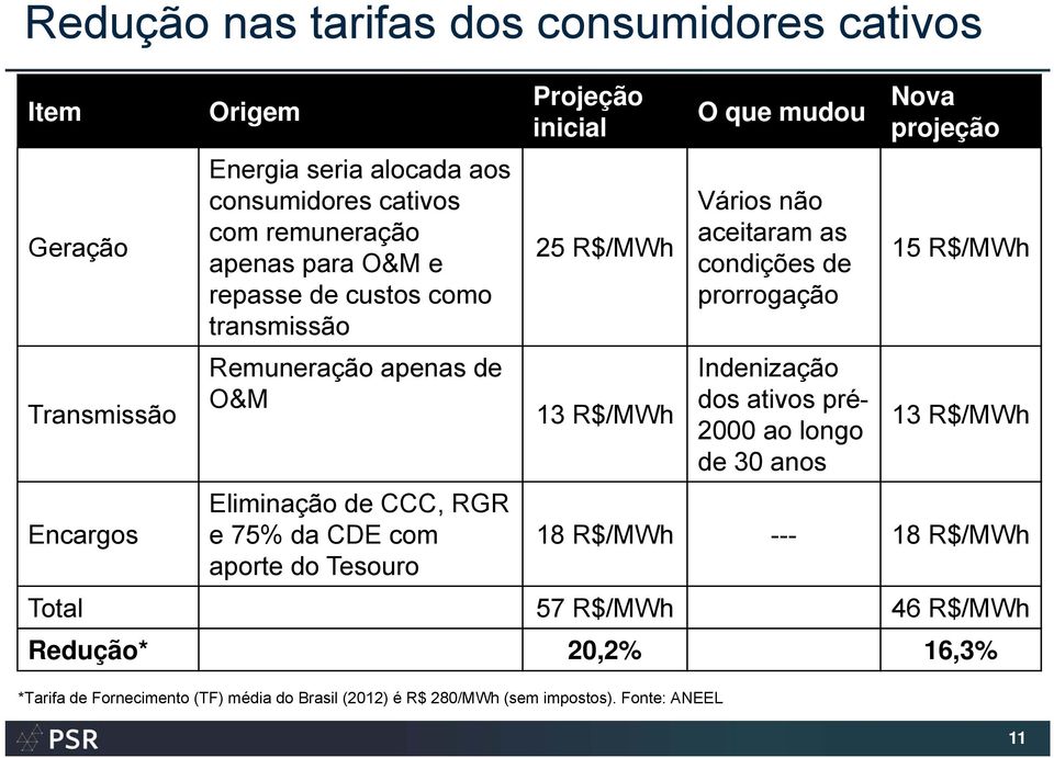 Indenização dos ativos pré- 2000 ao longo de 30 anos Nova projeção 15 R$/MWh 13 R$/MWh Encargos Eliminação de CCC, RGR e 75% da CDE com 18 R$/MWh --- 18 R$/MWh