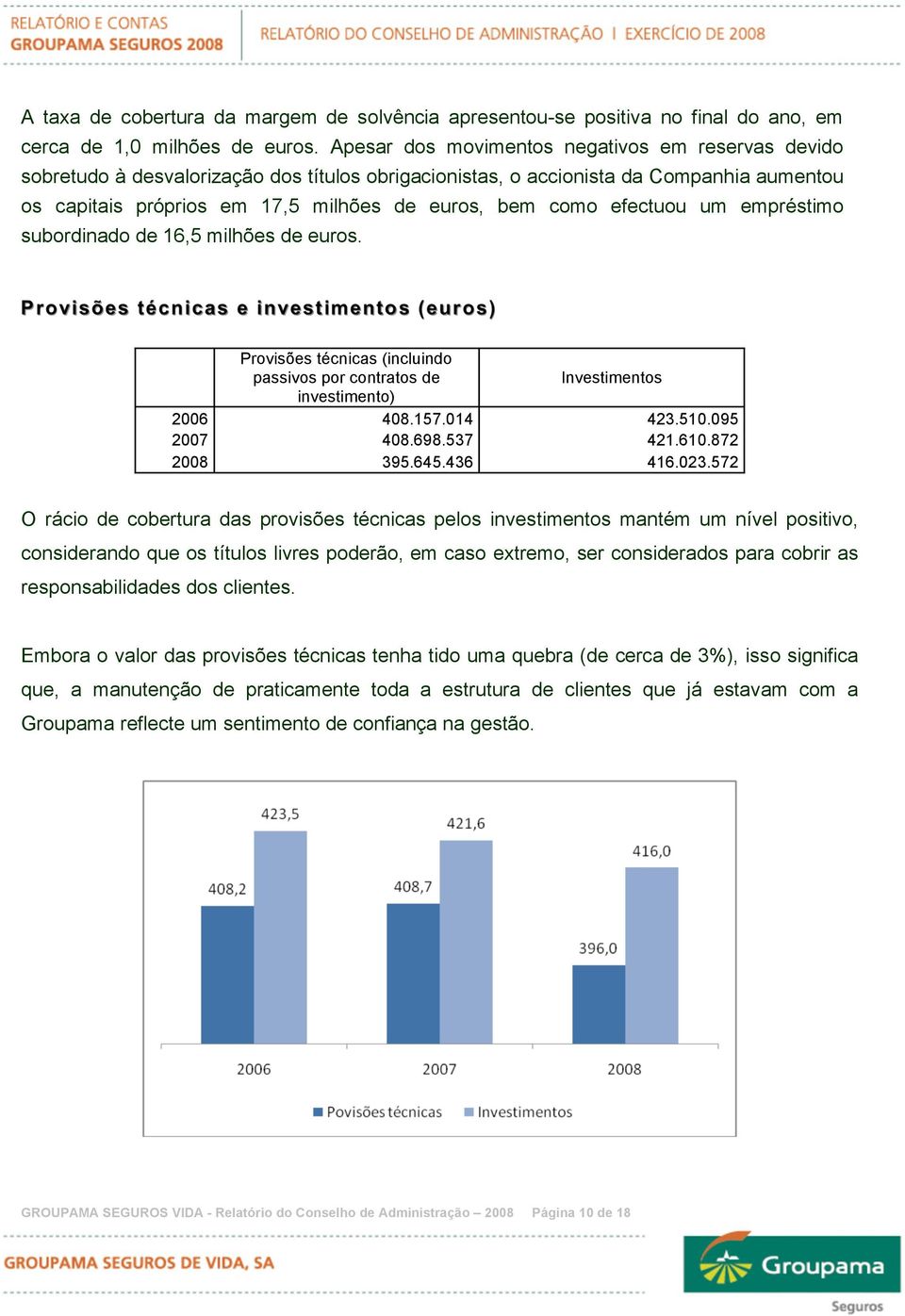 efectuou um empréstimo subordinado de 16,5 milhões de euros. Provisões técnicas e investimentos (euros) Provisões técnicas (incluindo passivos por contratos de Investimentos investimento) 2006 408.