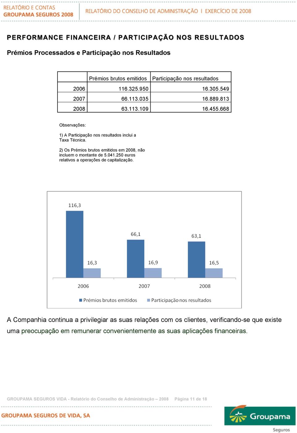 2) Os Prémios brutos emitidos em 2008, não incluem o montante de 5.041.250 euros relativos a operações de capitalização.