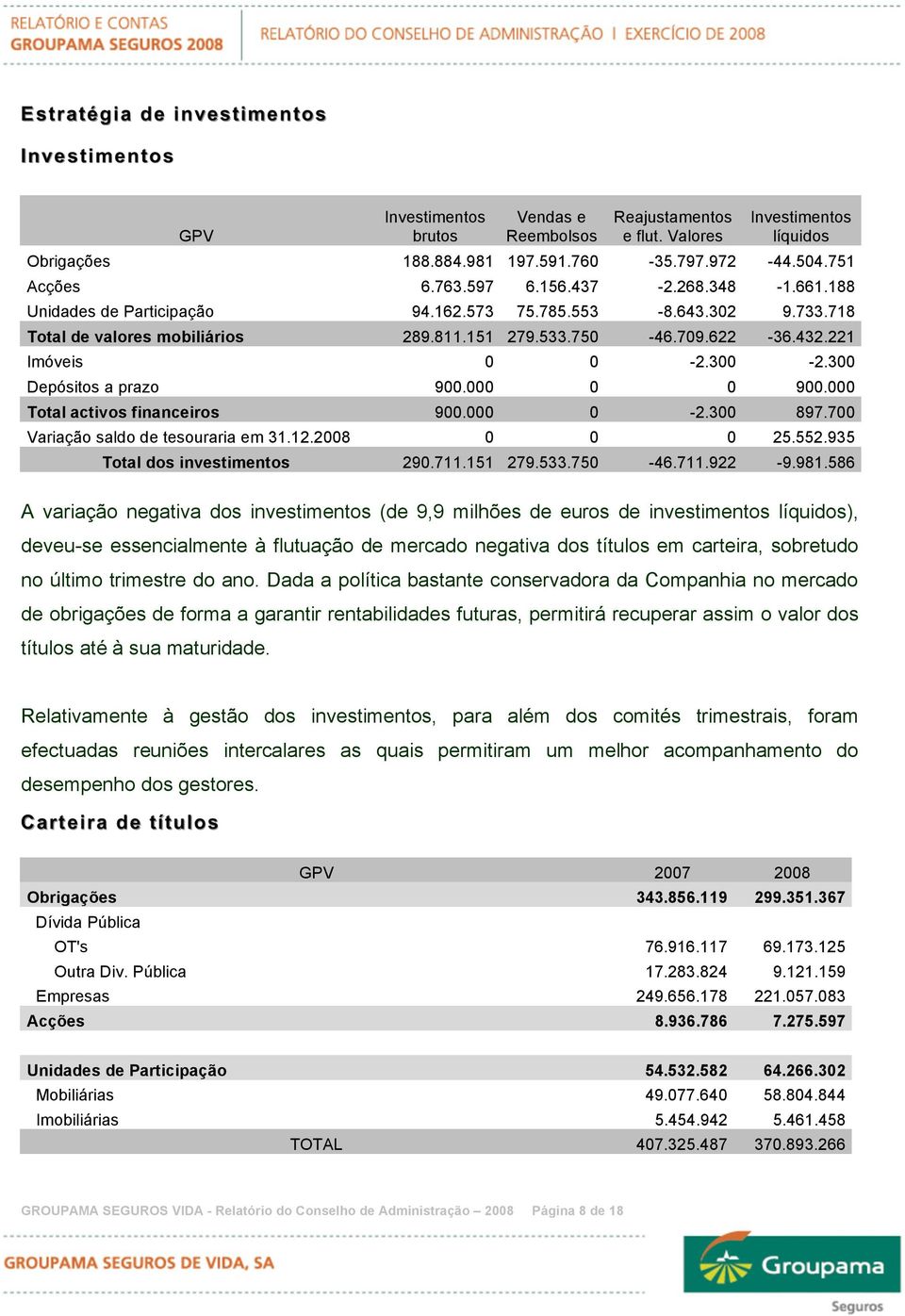 221 Imóveis 0 0-2.300-2.300 Depósitos a prazo 900.000 0 0 900.000 Total activos financeiros 900.000 0-2.300 897.700 Variação saldo de tesouraria em 31.12.2008 0 0 0 25.552.