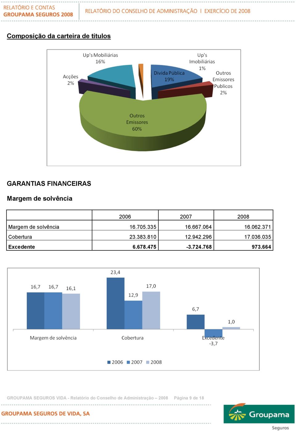 371 Cobertura 23.383.810 12.942.296 17.036.035 Excedente 6.678.475-3.724.