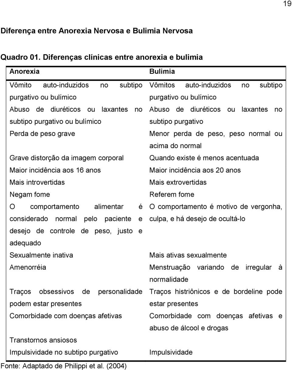 distorção da imagem corporal Maior incidência aos 16 anos Mais introvertidas Negam fome O comportamento alimentar é considerado normal pelo paciente e desejo de controle de peso, justo e adequado