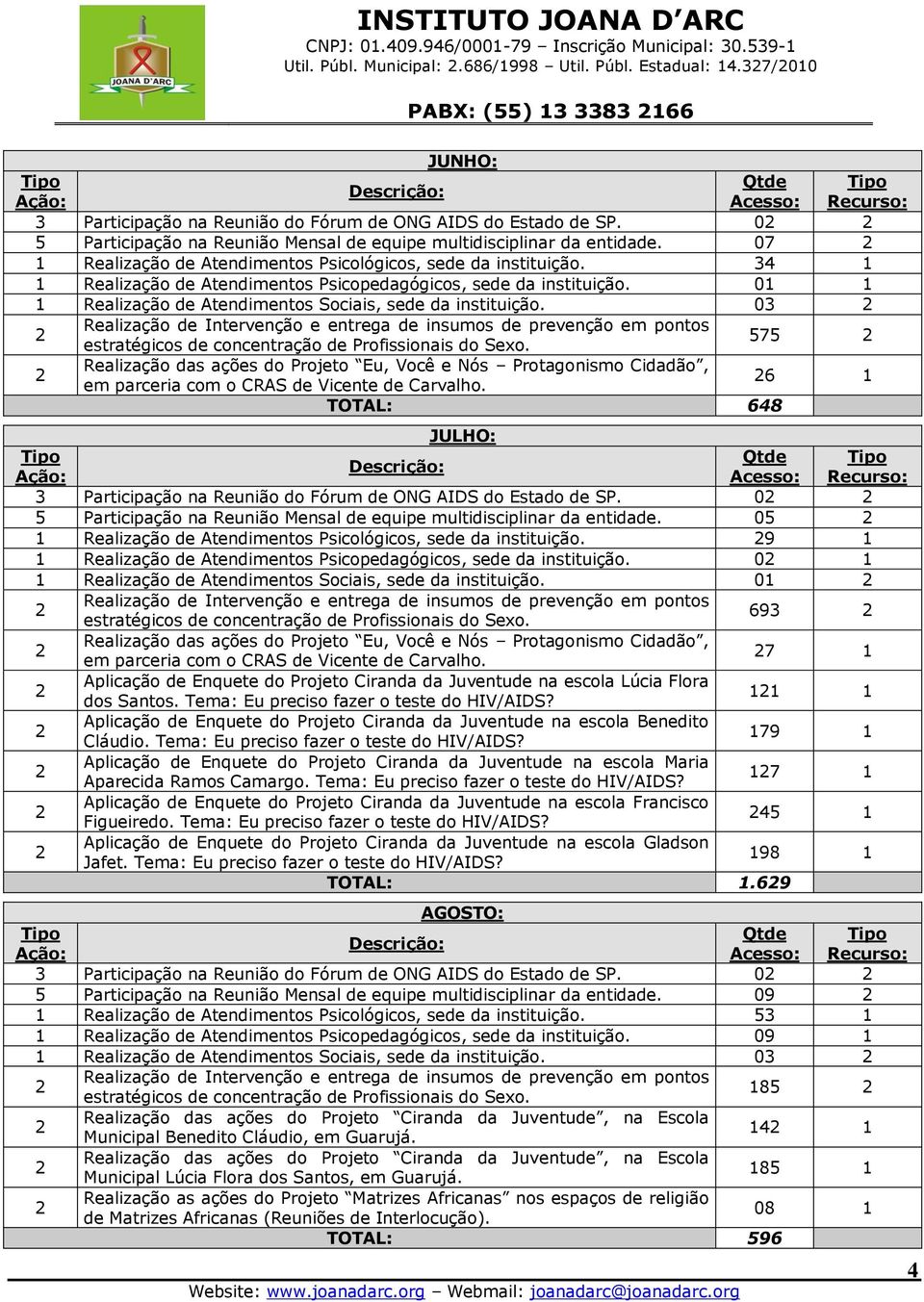 34 1 1 Realização de Atendimentos Psicopedagógicos, sede da instituição. 01 1 1 Realização de Atendimentos Sociais, sede da instituição.