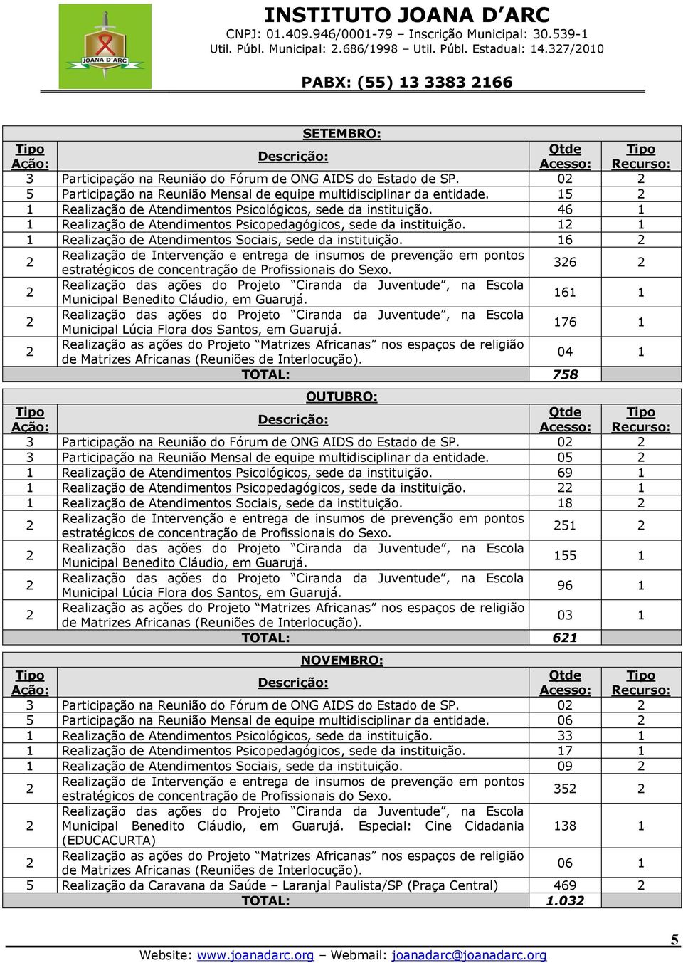 46 1 1 Realização de Atendimentos Psicopedagógicos, sede da instituição. 1 1 1 Realização de Atendimentos Sociais, sede da instituição.