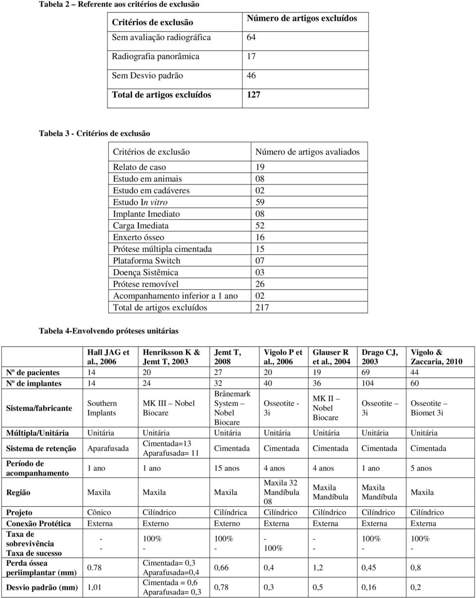 Carga Imediata 52 Enxerto ósseo 16 Prótese múltipla cimentada 15 Plataforma Switch 07 Doença Sistêmica 03 Prótese removível 26 Acompanhamento inferior a 1 ano 02 Total de artigos excluídos 217 Número