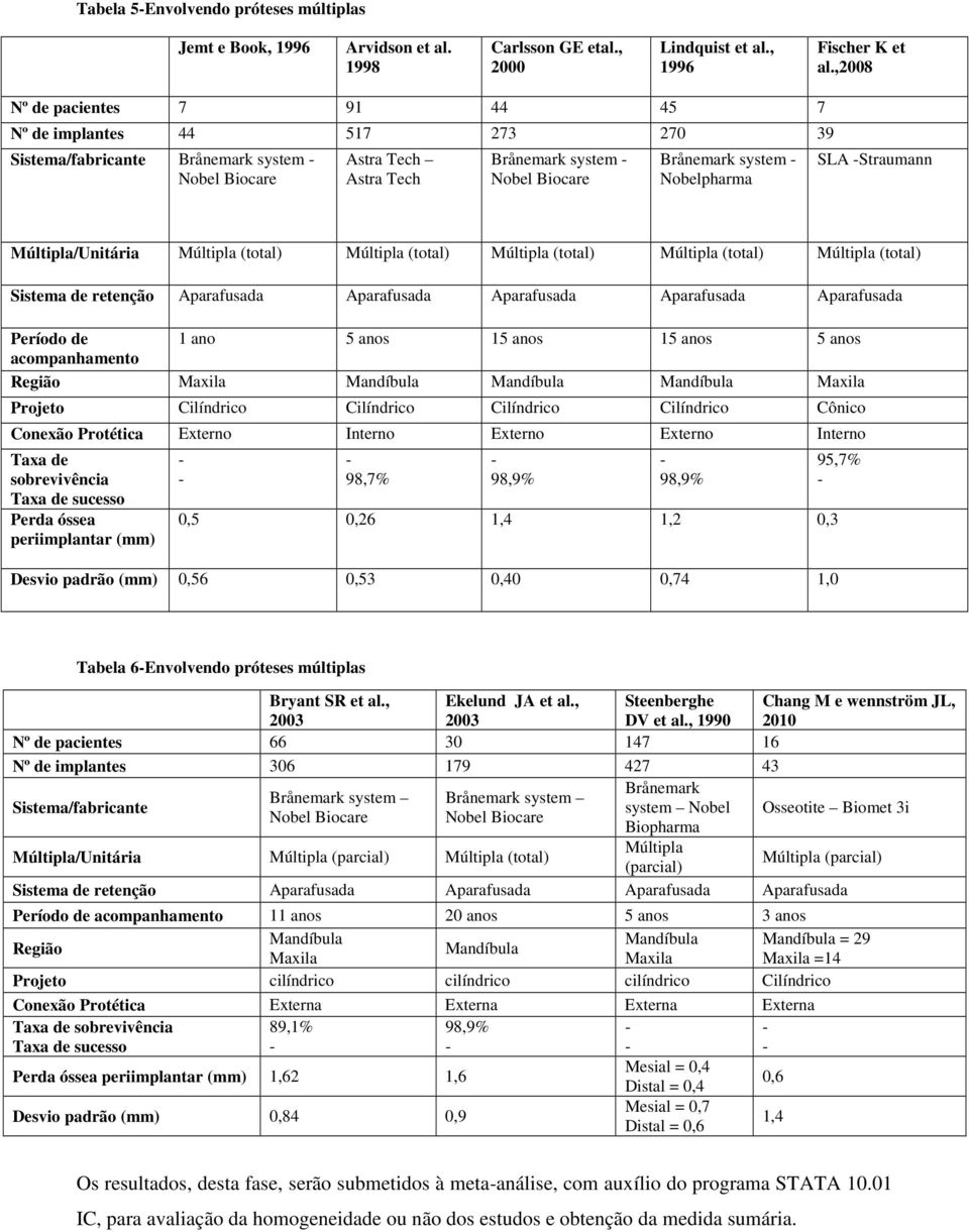 Nobelpharma SLA Straumann Múltipla/Unitária Múltipla (total) Múltipla (total) Múltipla (total) Múltipla (total) Múltipla (total) Sistema de retenção Aparafusada Aparafusada Aparafusada Aparafusada