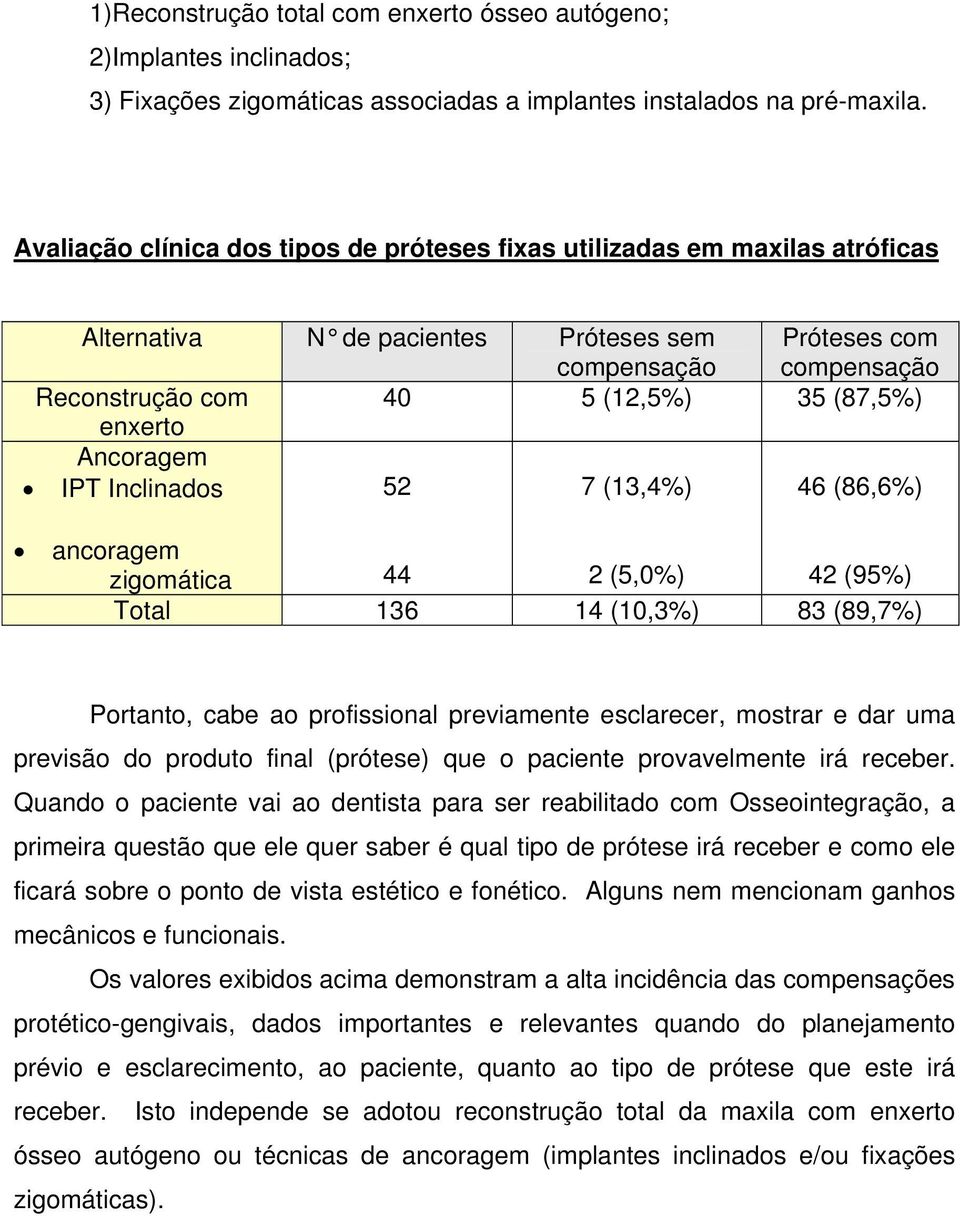 enxerto Ancoragem IPT Inclinados 52 7 (13,4%) 46 (86,6%) ancoragem zigomática 44 2 (5,0%) 42 (95%) Total 136 14 (10,3%) 83 (89,7%) Portanto, cabe ao profissional previamente esclarecer, mostrar e dar