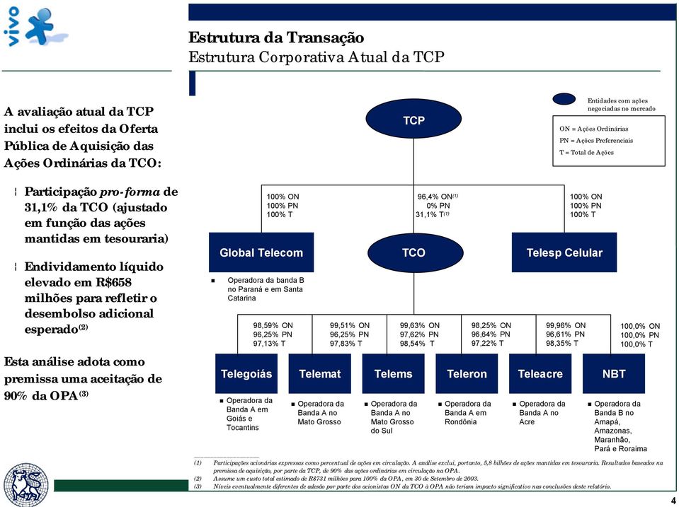 R$658 milhões para refletir o desembolso adicional esperado (2) Esta análise adota como premissa uma aceitação de 9% da OPA (3) 1% ON 1% PN 1% T Global Telecom Operadora da banda B no Paraná e em