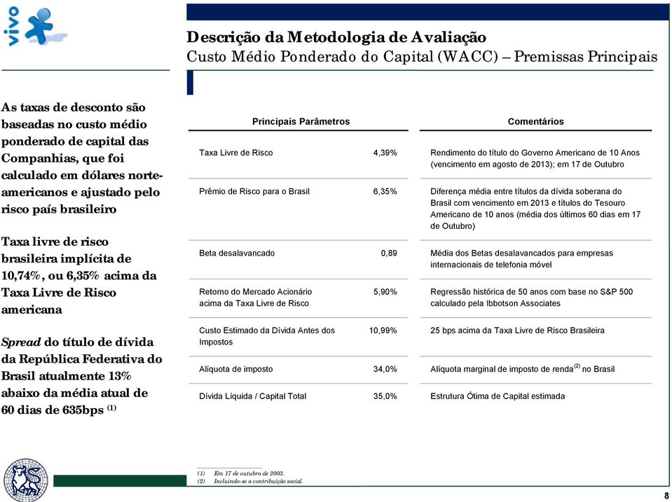 dívida da República Federativa do Brasil atualmente 13% abaixo da média atual de 6 dias de 635bps (1) Principais Parâmetros Comentários Taxa Livre de Risco 4,39% Rendimento do título do Governo